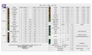 DNF2024金秋版本冰结输出数据表