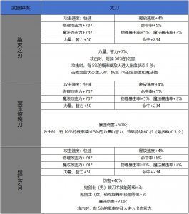 DNF手机游戏65版本新增史诗太刀属性一览